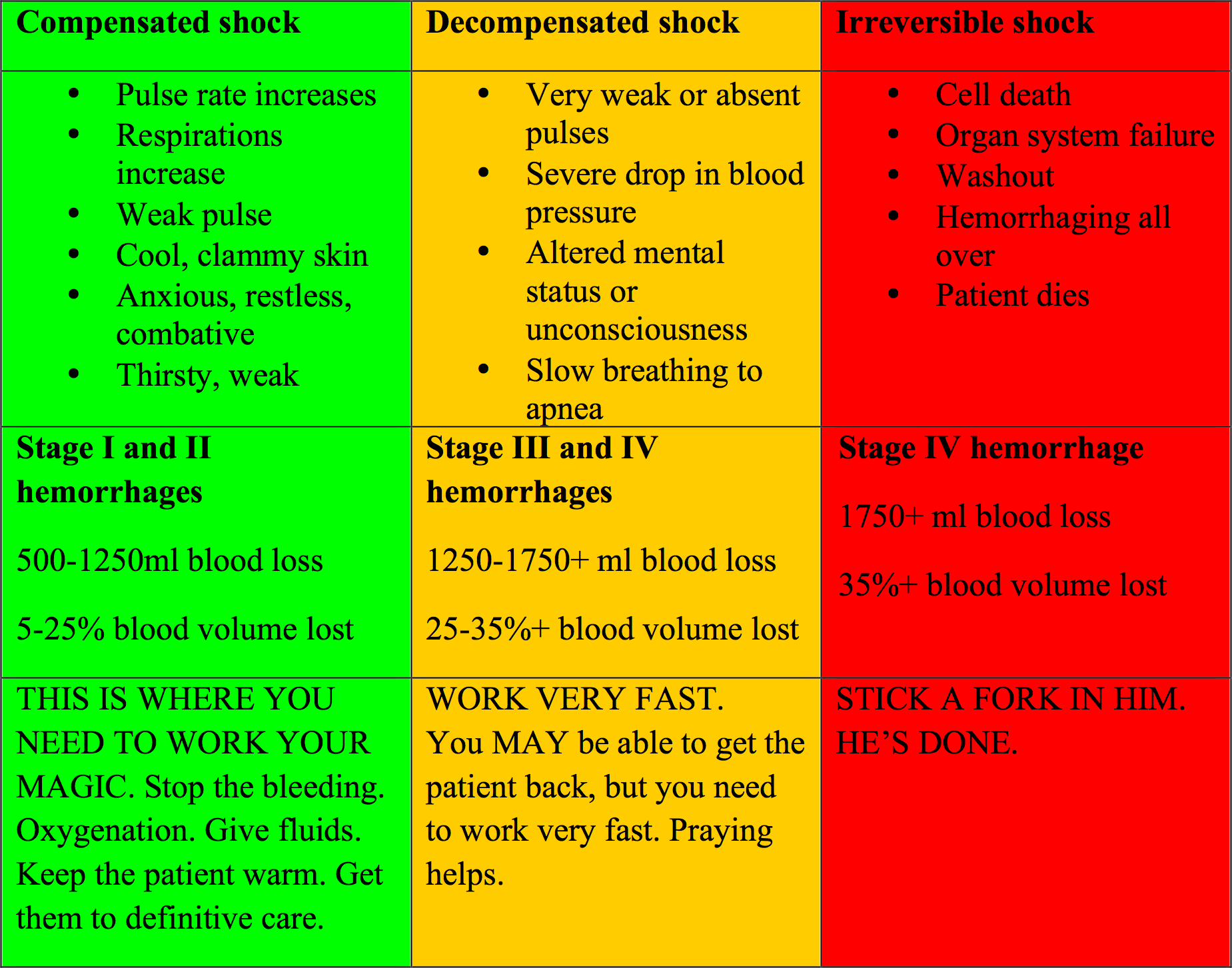 Stages Of Shock Chart